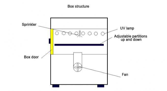 紫外線老化Chamber/UV Tester/UVの加速風化試験装置 2